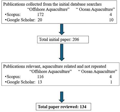 Recommendations for facilitating offshore aquaculture: lessons from international experience